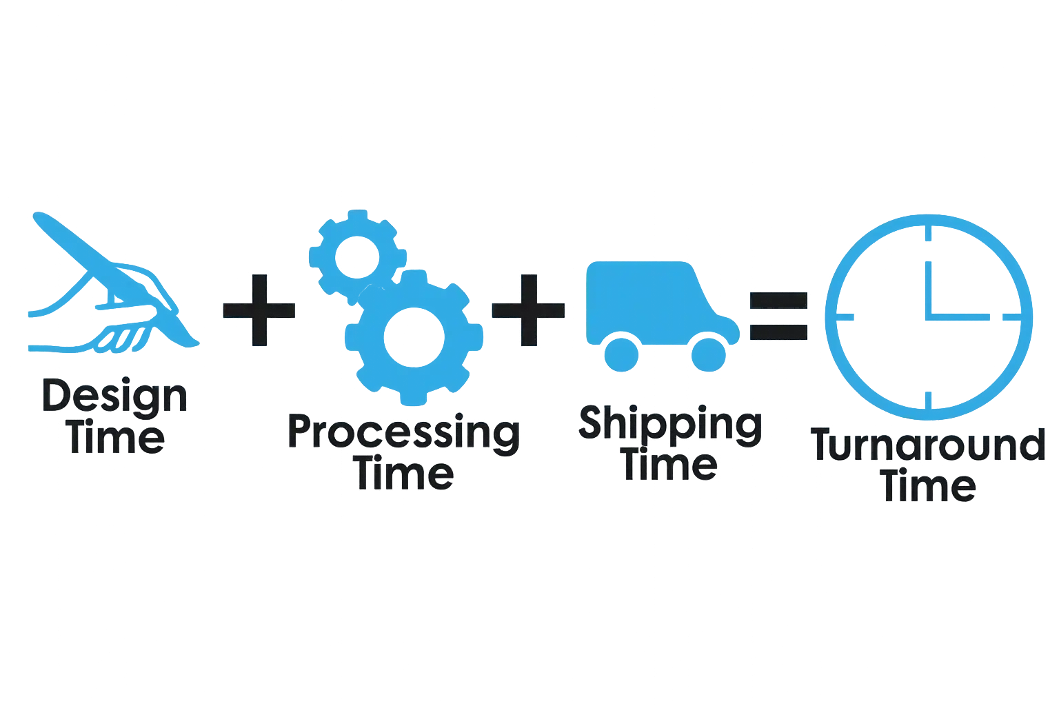 FMB Turnaround time